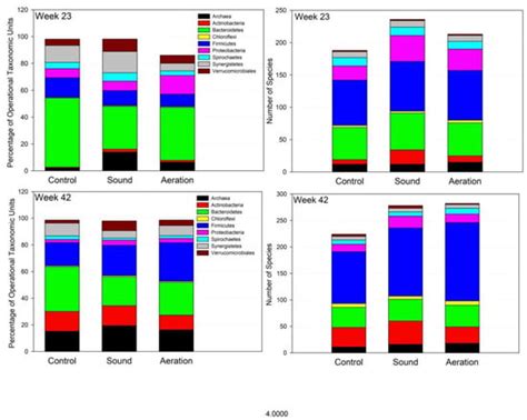 Microbiome Diversity of Anaerobic Digesters Is Enhanced by ...