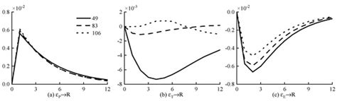 Response of Runoff to Meteorological Factors Based on Time-Varying ...