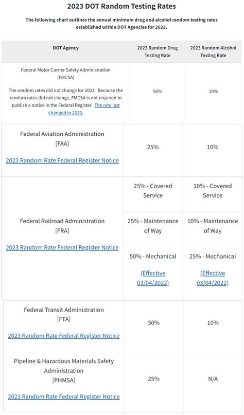 Image result for FAA Random Drug Testing Requirements