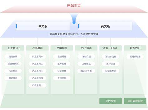 微网站系统解决方案-企业门户网站软件定制开发-ITIT布雷泽科技