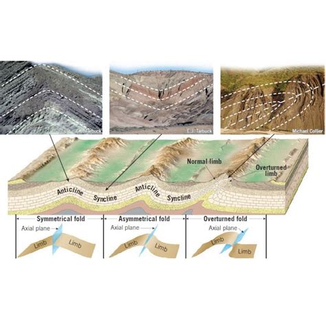 Engineering geology on LinkedIn: The difference between Anticlines and ...