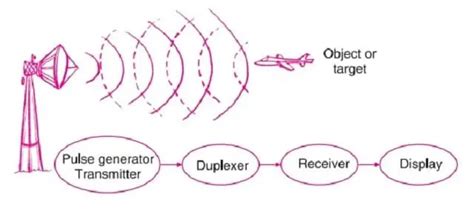 Image result for Radar Explained