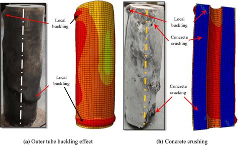 Image result for Concentric Loading