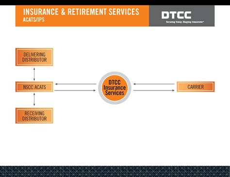 Account Transfers for Insurance (ACATS/IPS)