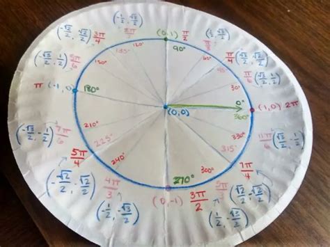 Image result for Unit Circle Hand