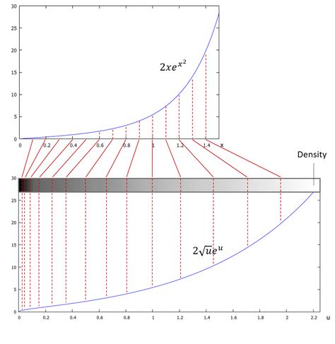 Image result for Substitution Method for Integration