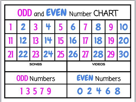 ODD and EVEN Numbers