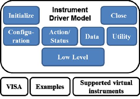 Image result for LabVIEW Instrument Drivers