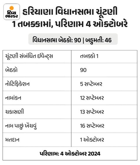 First Congress list released in Haryana, 31 names | હરિયાણામાં ...