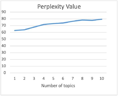 Image result for Perplexity Visual Example
