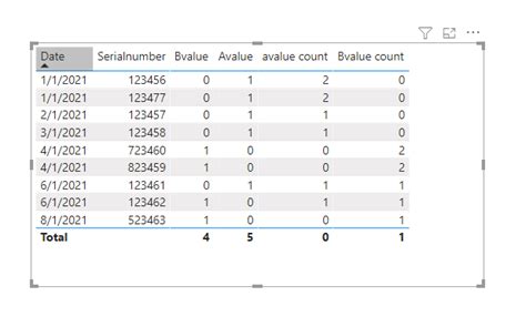 Image result for Value Count