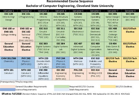 Image result for PC Engineering Course