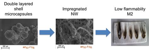 Application of Flame-Retardant Double-Layered Shell Microcapsules to ...