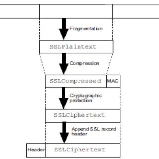Image result for SSL Protocol Tutorial
