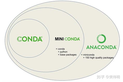 Conda 的图像结果