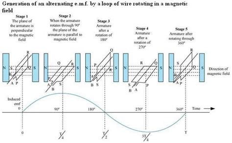 AC Generator Function 的图像结果