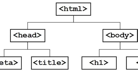 Document Object Model HTML 的图像结果