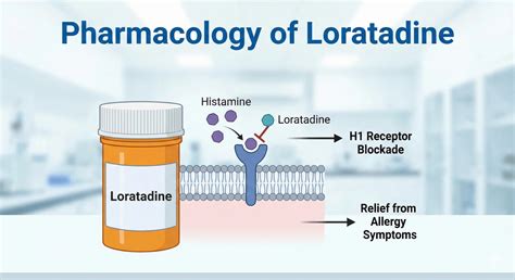 Pharmacology of Loratadine | Pharmacology Mentor