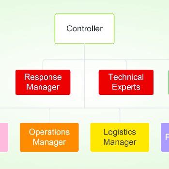Image result for Coordination Command and Control