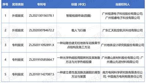 99项！第24届中国专利奖广州市数据查阅 - 知乎