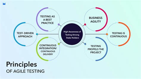 Agile Software Testing Tutorial 的图像结果