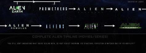 Image result for Alien Movie Timeline