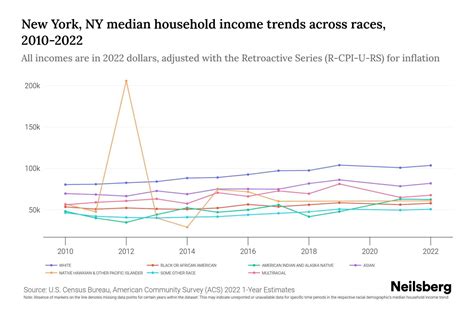 New York, NY Median Household Income By Race - 2025 Update | Neilsberg
