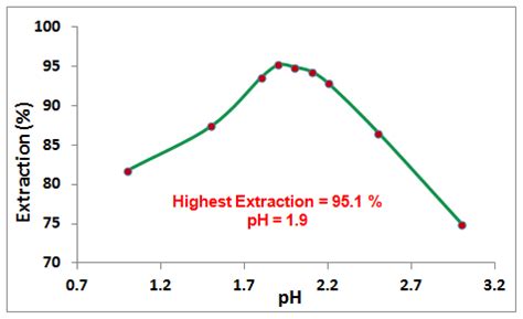 Benzyl and Methyl Fatty Hydroxamic Acids Based on Palm Kernel Oil as ...