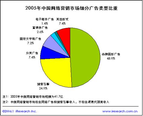 中国网络营销市场细分广告类型比重_互联网_科技时代_新浪网