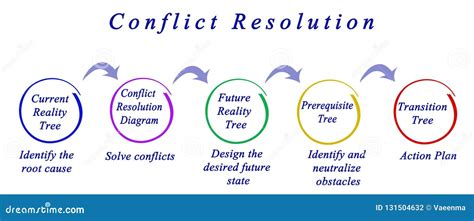 Image result for Conflict Resolution Process Steps