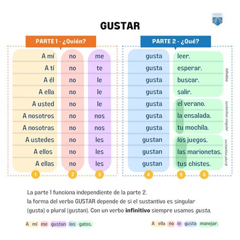 Gustar Chart Learn Spanish In Spain | Courses For Adults And Children
