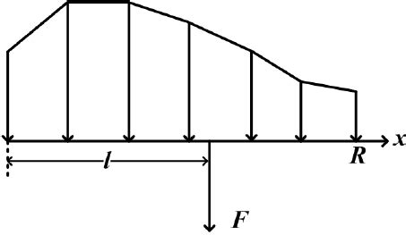 Image result for Resultantsof Distributed Force System