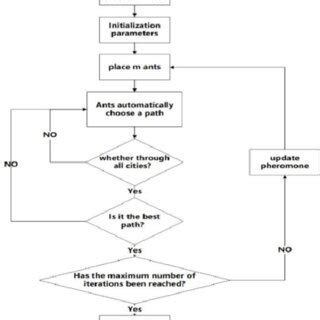 Image result for Aco Algorithm in MATLAB