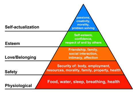 Discuss In Detail Maslow's Theory Of Self Actualization at Lawrence ...