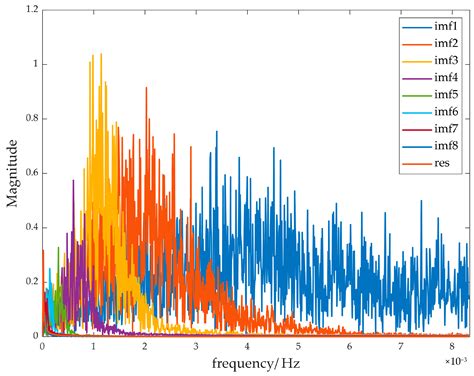 Capacity Optimization Configuration of Hybrid Energy Storage Systems ...