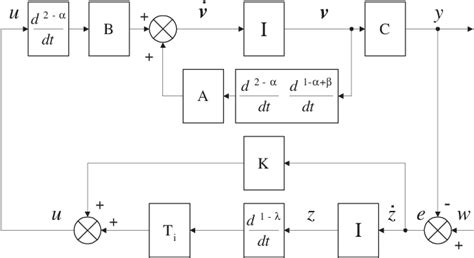 State Space Controller Design 的图像结果