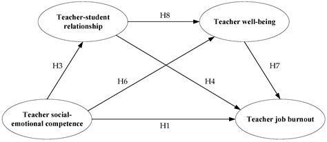 How Teacher Social-Emotional Competence Affects Job Burnout: The Chain ...