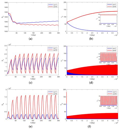 Modeling Study of the Effects of Ageratum conyzoides on the ...