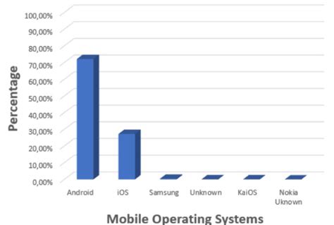 Image result for Phone Operating System Usage Comparison Chart