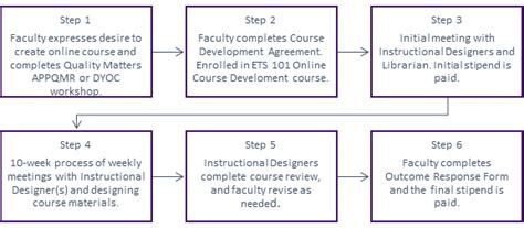 Image result for Course Development Diagram