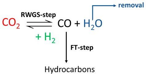 Novel Ionic Liquid Synthesis of Bimetallic Fe–Ru Catalysts for the ...