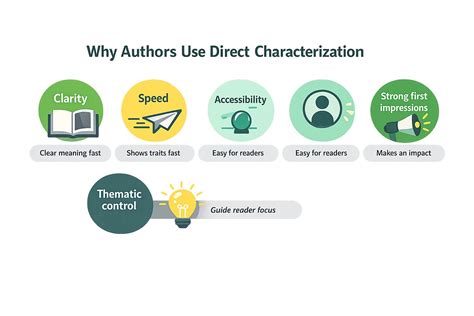 Direct Characterization: Definition, Examples & Comparison - PaperTrue