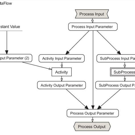 Image result for Data Flow Graph Example