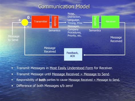 Image result for Communication Model Project