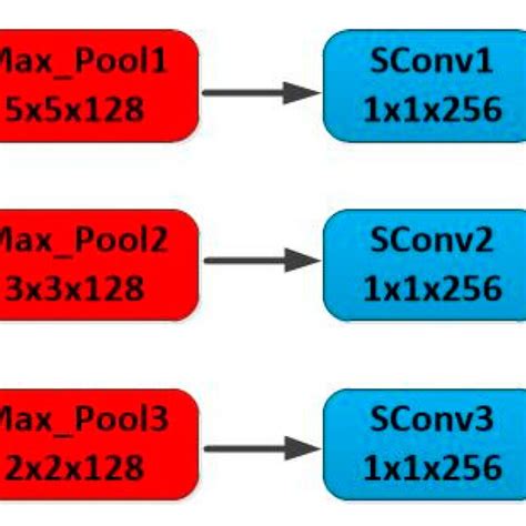Image result for Spatial Pooling
