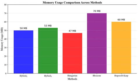 HybridGNN: A Self-Supervised Graph Neural Network for Efficient Maximum ...