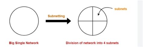 Image result for Pie-Chart Method IP Addressing