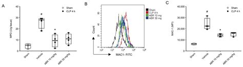 Targeting S100A9 Reduces Neutrophil Recruitment, Inflammation and Lung ...
