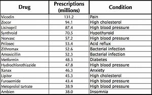 Image result for Top 200 Drugs Chart