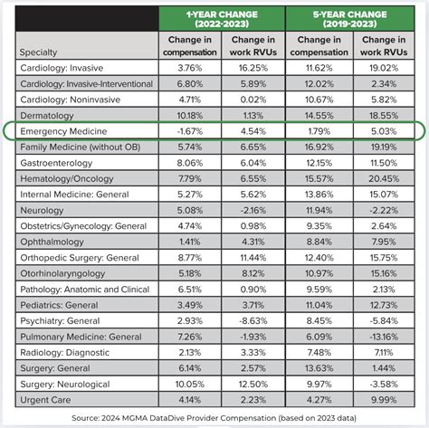 Emergency Physician Compensation Decreased Most Among Specialties Over Past 5 Years (Inflation ...
